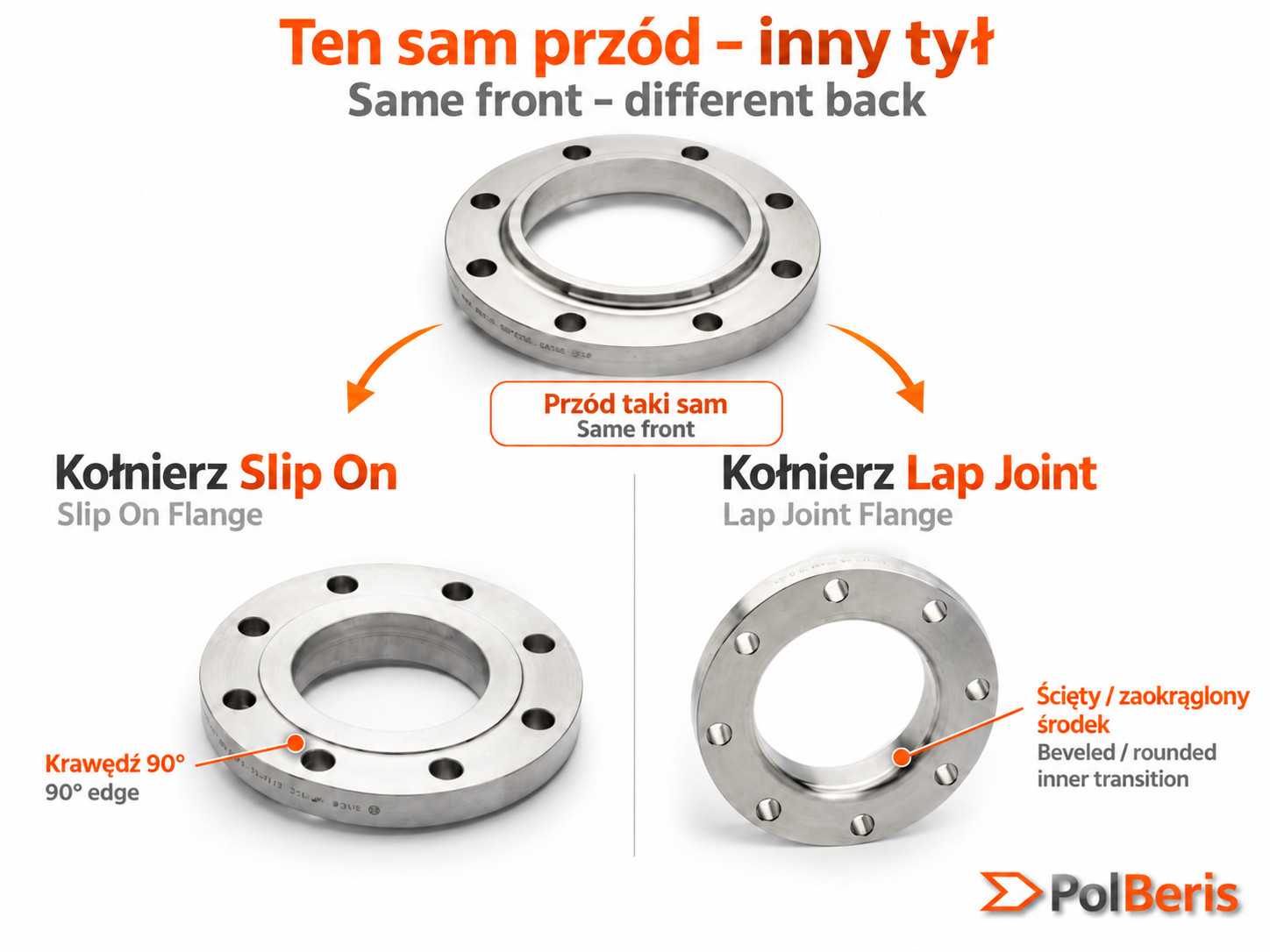 Czym się różni kołnierz Slip On od kołnierza Lap Joint?